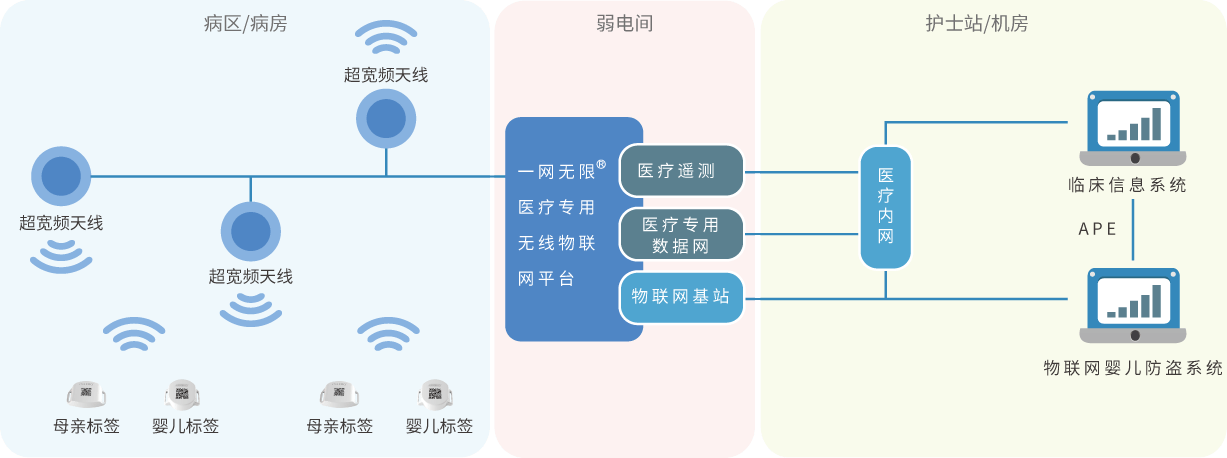 婴儿防盗系统硬件原理