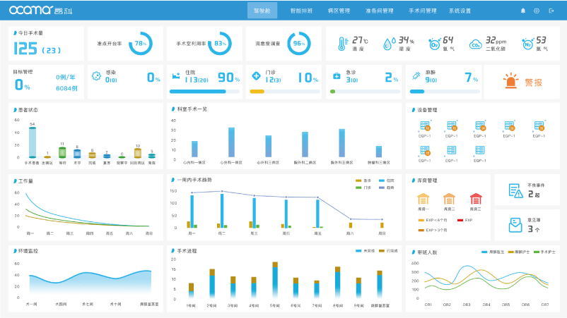 智慧手术室运营综合看板界面