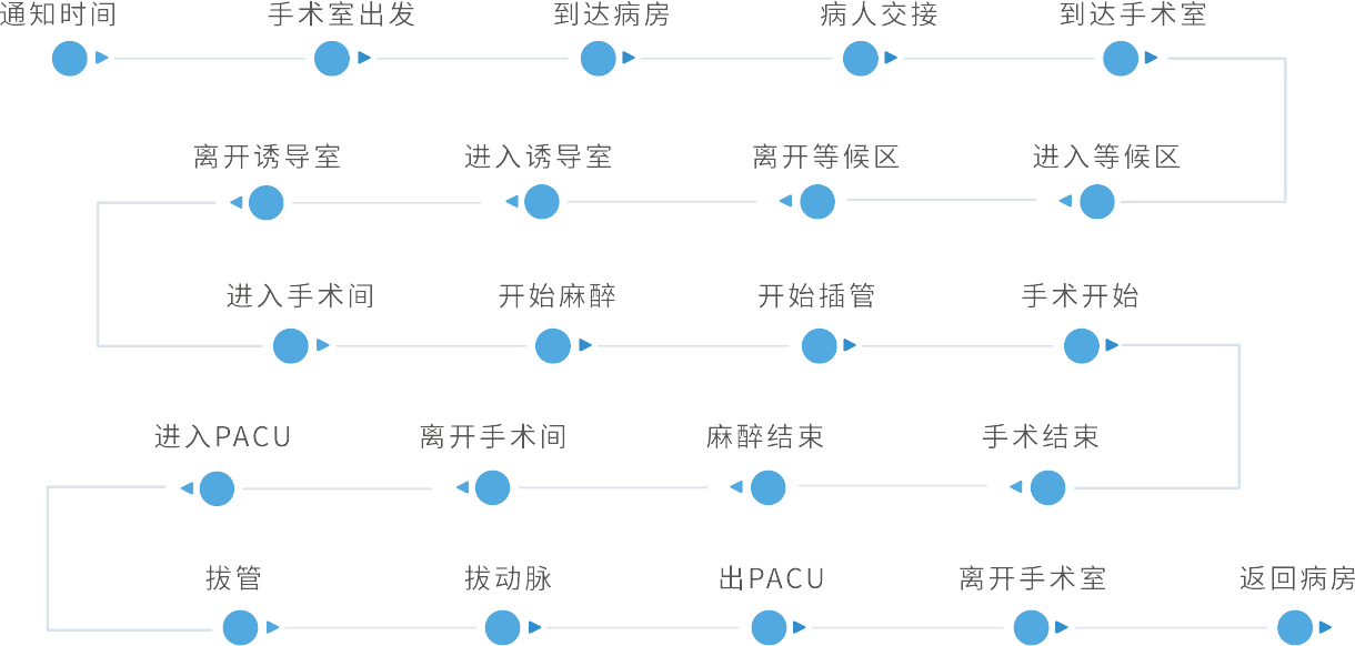 围术期服务质量管理系统流程