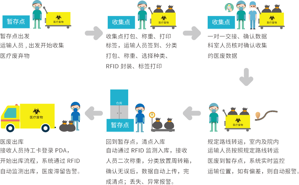 医疗废弃物管理流程